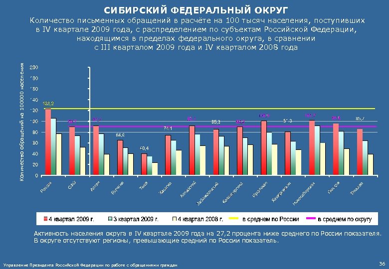 Округ чисел. Население Сибирского федерального округа 2020. Численность населения СФО Росстат. Сибирский федеральный округ здравоохранение. Численность населения России в 2009 году.