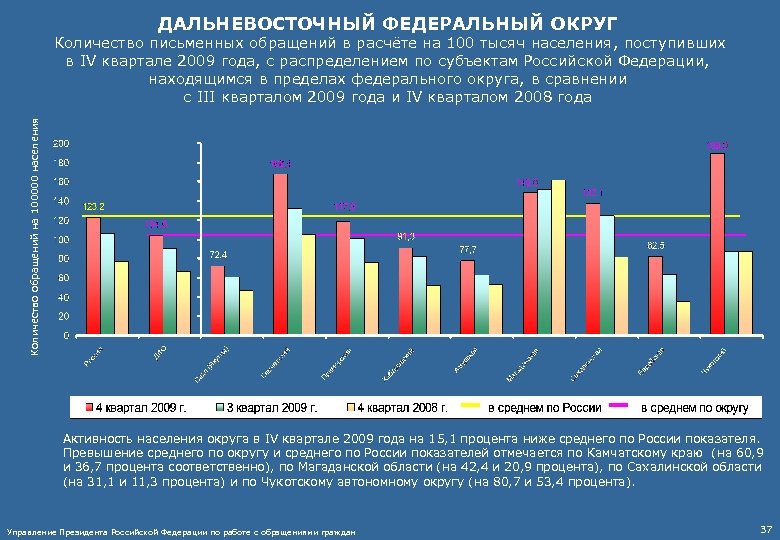 ДАЛЬНЕВОСТОЧНЫЙ ФЕДЕРАЛЬНЫЙ ОКРУГ Количество обращений на 100000 населения Количество письменных обращений в расчёте на