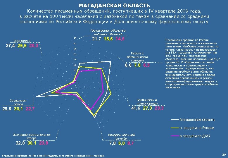 МАГАДАНСКАЯ ОБЛАСТЬ Количество письменных обращений, поступивших в IV квартале 2009 года, в расчёте на