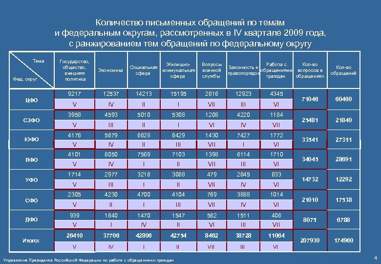 Количество письменных обращений по темам и федеральным округам, рассмотренных в IV квартале 2009 года,