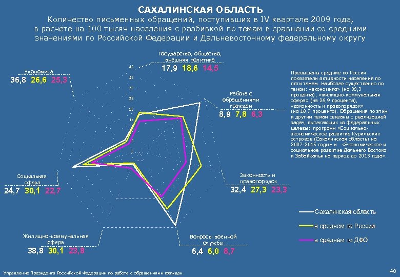 САХАЛИНСКАЯ ОБЛАСТЬ Количество письменных обращений, поступивших в IV квартале 2009 года, в расчёте на