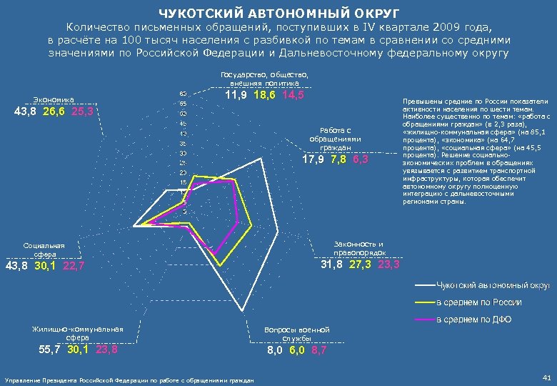 ЧУКОТСКИЙ АВТОНОМНЫЙ ОКРУГ Количество письменных обращений, поступивших в IV квартале 2009 года, в расчёте