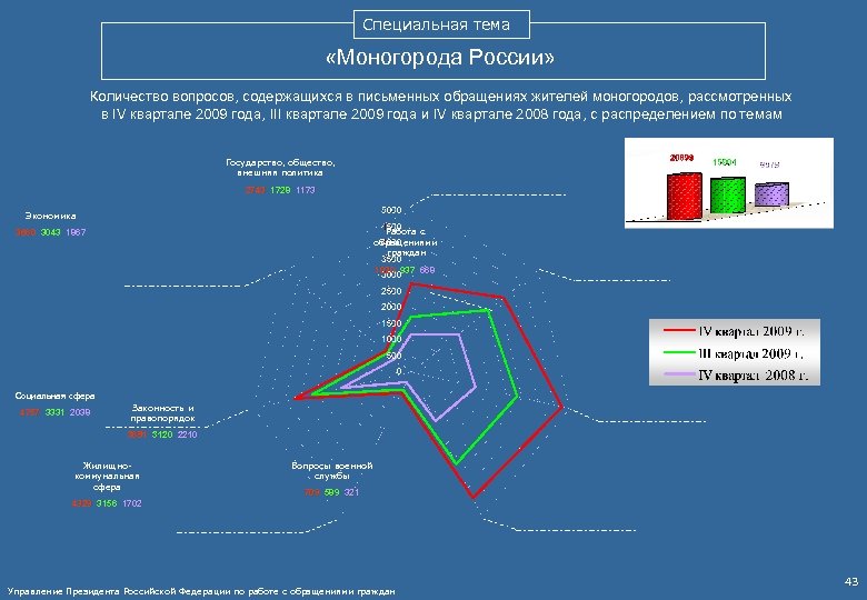 Специальная тема «Моногорода России» Количество вопросов, содержащихся в письменных обращениях жителей моногородов, рассмотренных в