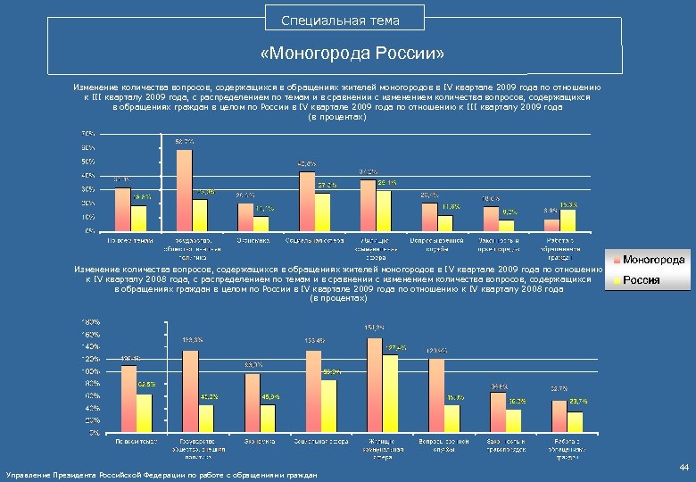 Специальная тема «Моногорода России» Изменение количества вопросов, содержащихся в обращениях жителей моногородов в IV