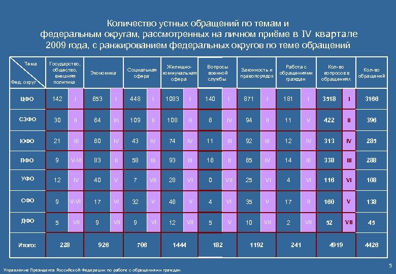 Количество устных обращений по темам и федеральным округам, рассмотренных на личном приёме в IV