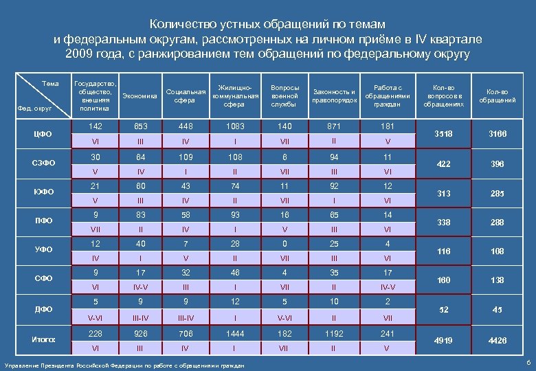 Количество устных обращений по темам и федеральным округам, рассмотренных на личном приёме в IV