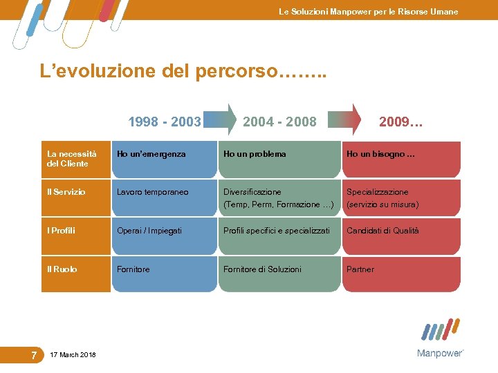 Le Soluzioni Manpower per le Risorse Umane L’evoluzione del percorso……. . 1998 - 2003