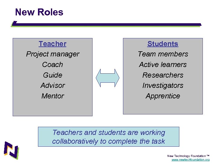 New Roles Teacher Project manager Coach Guide Advisor Mentor Students Team members Active learners