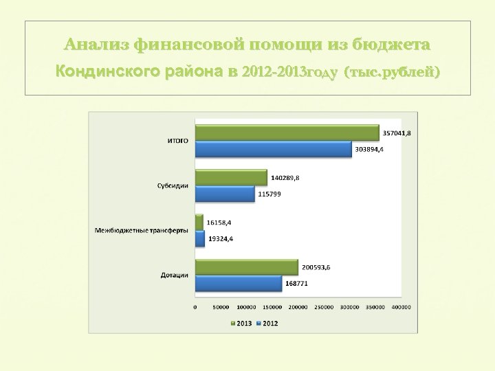 Анализ финансовой помощи из бюджета Кондинского района в 2012 -2013 году (тыс. рублей) 