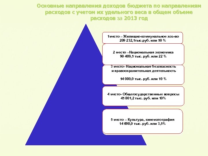 Основные направления доходов бюджета по направлениям расходов с учетом их удельного веса в общем