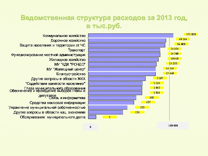 Ведомственная структура расходов за 2013 год, в тыс. руб. 171 030 60 294 54