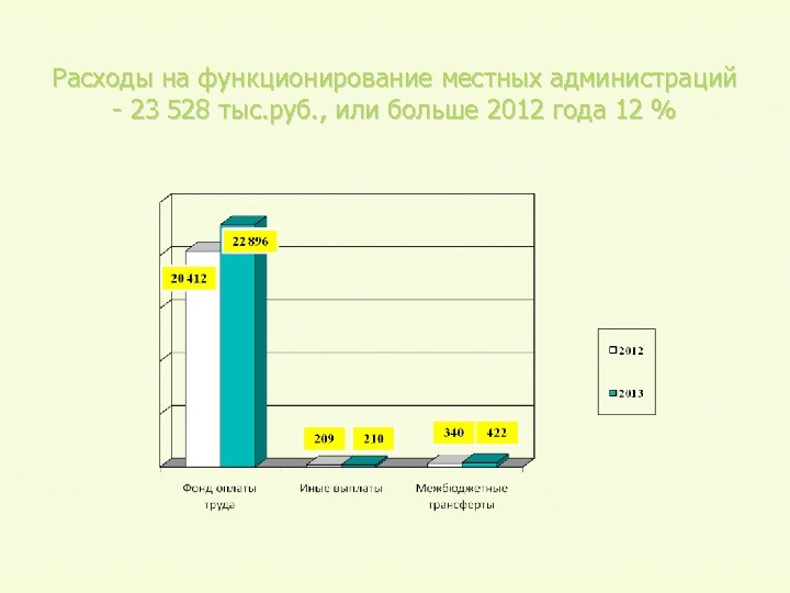 Расходы на функционирование местных администраций - 23 528 тыс. руб. , или больше 2012