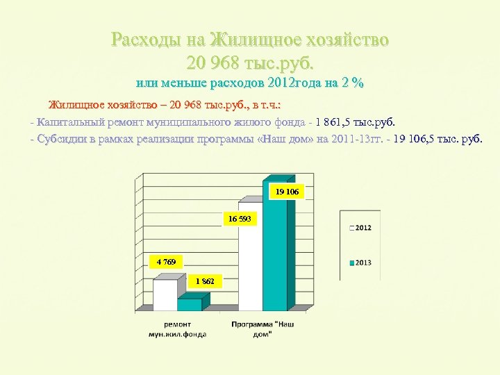 Расходы на Жилищное хозяйство 20 968 тыс. руб. или меньше расходов 2012 года на