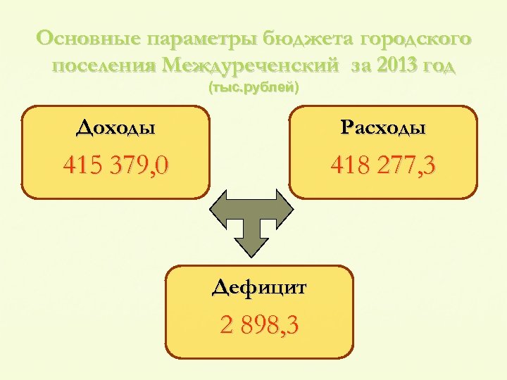 Основные параметры бюджета городского поселения Междуреченский за 2013 год (тыс. рублей) Доходы Расходы 415