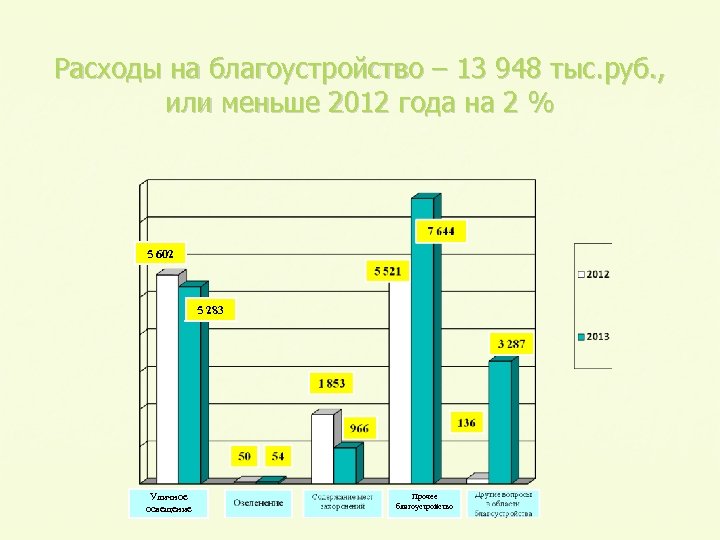 Расходы на благоустройство – 13 948 тыс. руб. , или меньше 2012 года на