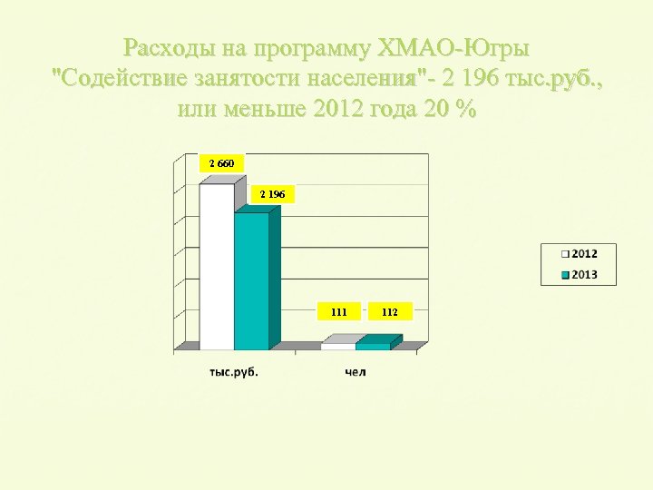 Расходы на программу ХМАО-Югры "Содействие занятости населения"- 2 196 тыс. руб. , или меньше