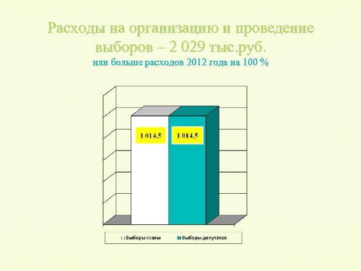 Расходы на организацию и проведение выборов – 2 029 тыс. руб. или больше расходов