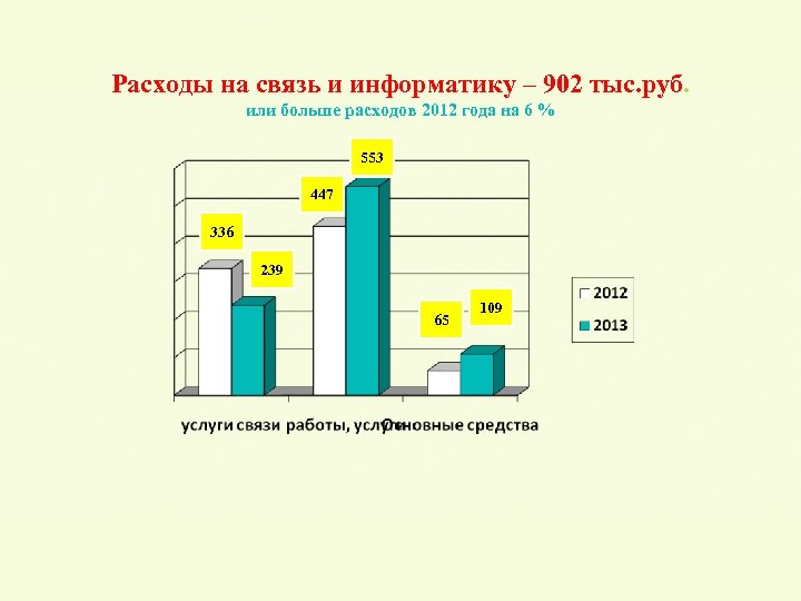 Расходы на связь и информатику – 902 тыс. руб. или больше расходов 2012 года