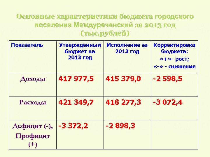 Основные характеристики бюджета городского поселения Междуреченский за 2013 год (тыс. рублей) Показатель Утвержденный бюджет