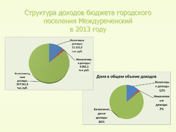 Структура доходов бюджета городского поселения Междуреченский в 2013 году 