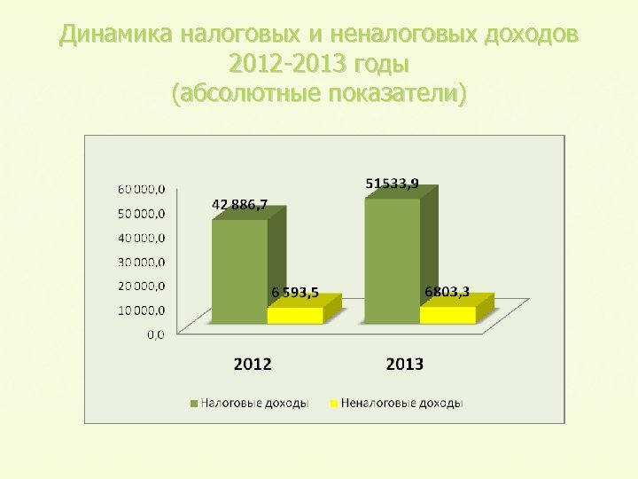 Динамика налоговых и неналоговых доходов 2012 -2013 годы (абсолютные показатели) 