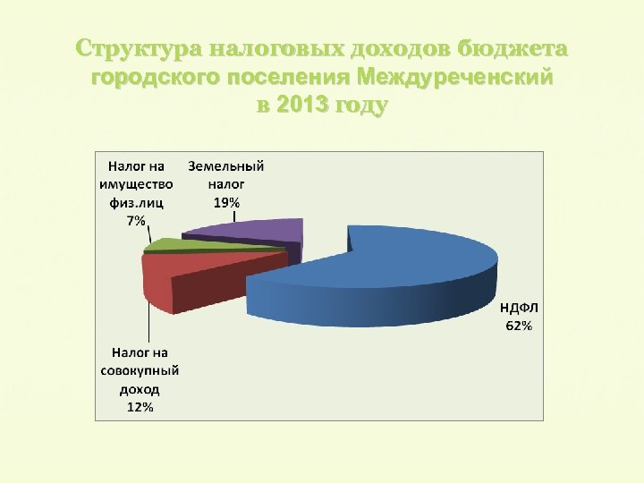 Структура налоговых доходов бюджета городского поселения Междуреченский в 2013 году 