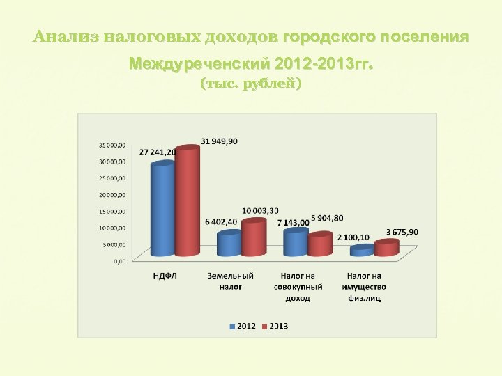 Анализ налоговых доходов городского поселения Междуреченский 2012 -2013 гг. (тыс. рублей) 