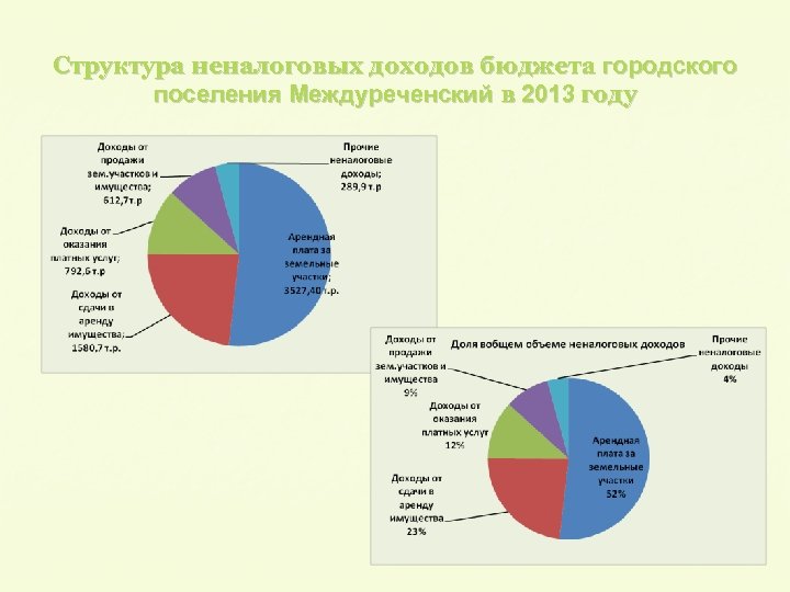 Структура неналоговых доходов бюджета городского поселения Междуреченский в 2013 году 