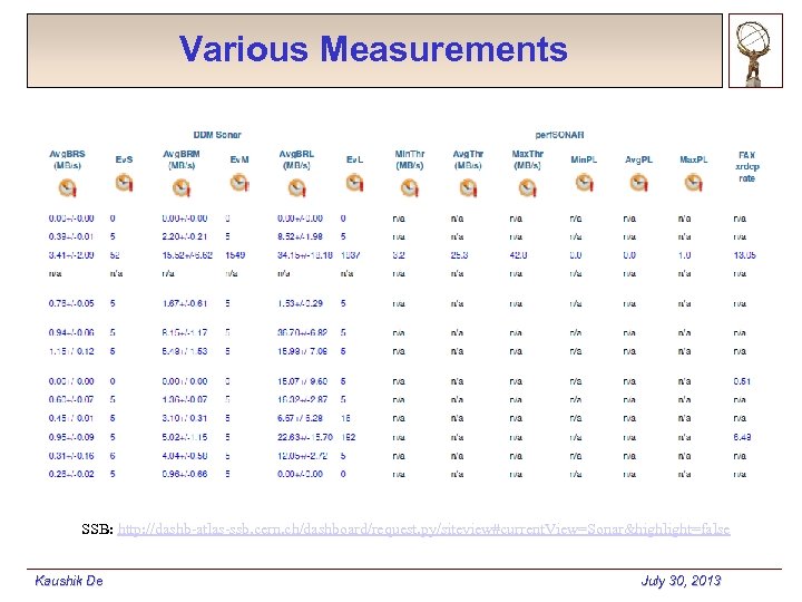 Various Measurements SSB: http: //dashb-atlas-ssb. cern. ch/dashboard/request. py/siteview#current. View=Sonar&highlight=false Kaushik De July 30, 2013