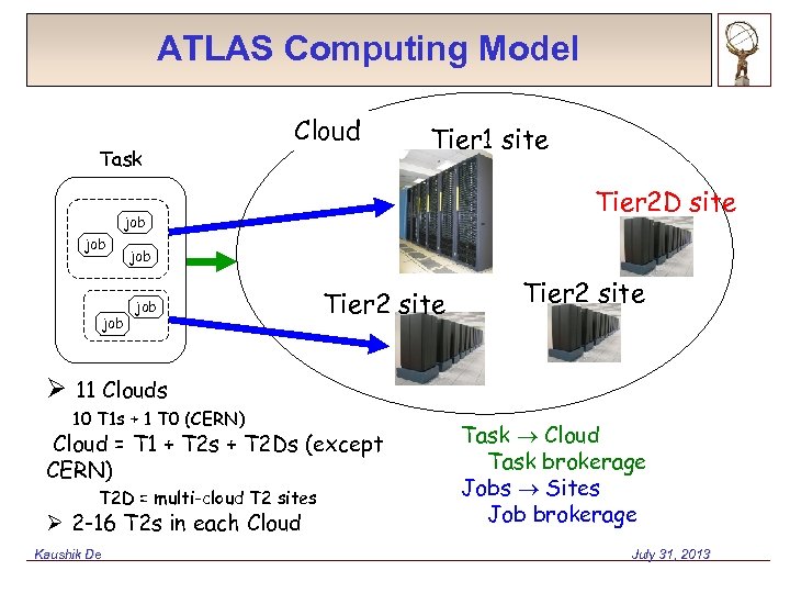 ATLAS Computing Model Task Cloud Tier 1 site Tier 2 D site job job