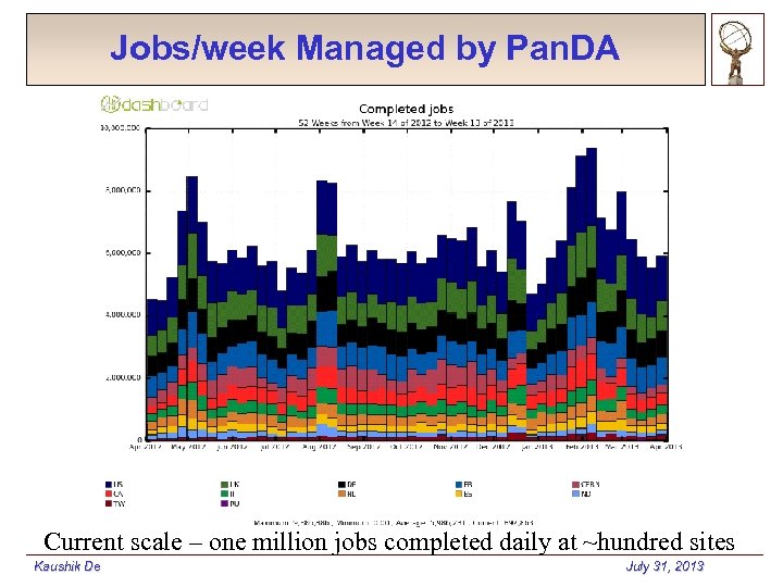 Jobs/week Managed by Pan. DA Current scale – one million jobs completed daily at