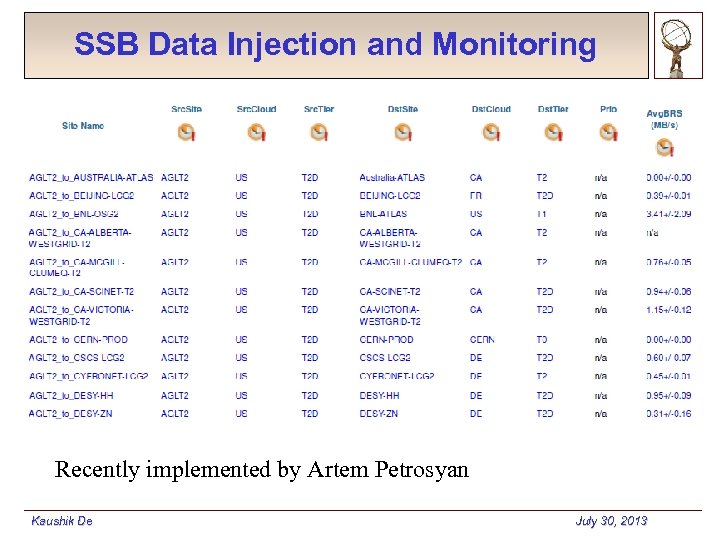 SSB Data Injection and Monitoring Recently implemented by Artem Petrosyan Kaushik De July 30,