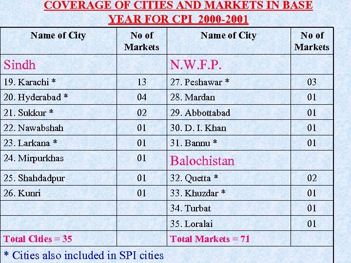 COVERAGE OF CITIES AND MARKETS IN BASE YEAR FOR CPI 2000 -2001 Name of
