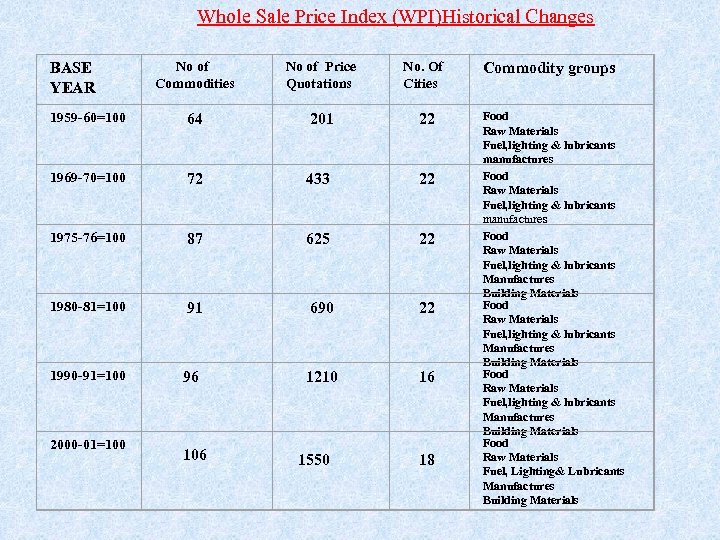 Whole Sale Price Index (WPI)Historical Changes BASE YEAR No of Commodities 1959 -60=100 1969