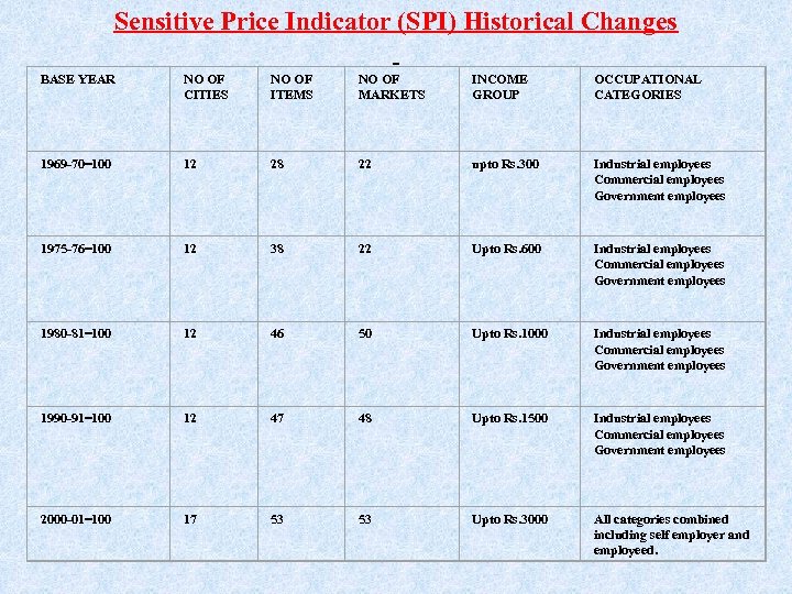 Sensitive Price Indicator (SPI) Historical Changes BASE YEAR NO OF ITEMS NO OF MARKETS