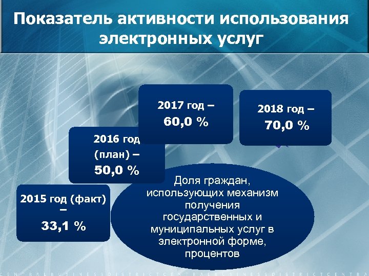 Показатель активности использования электронных услуг 2017 год – 60, 0 % 2016 год 2018