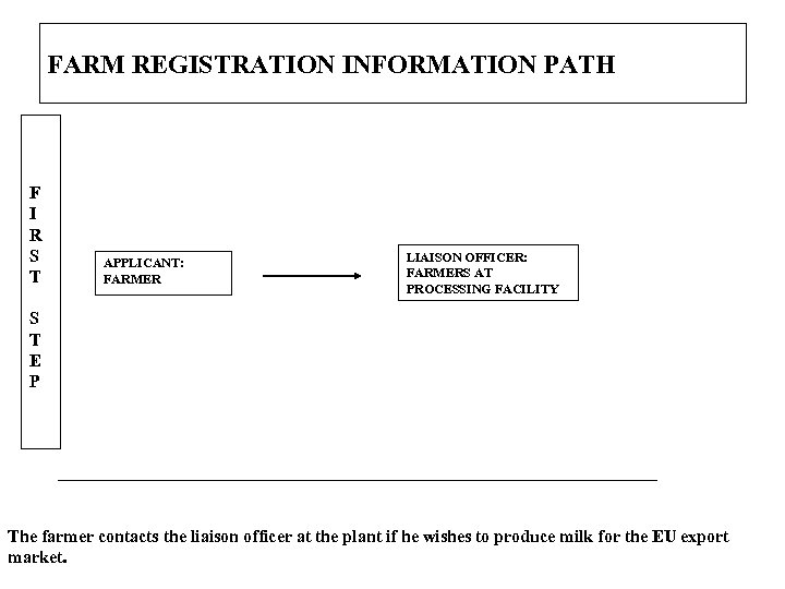 FARM REGISTRATION INFORMATION PATH F I R S T APPLICANT: FARMER LIAISON OFFICER: FARMERS