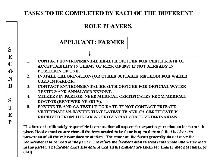 TASKS TO BE COMPLETED BY EACH OF THE DIFFERENT ROLE PLAYERS. APPLICANT: FARMER S
