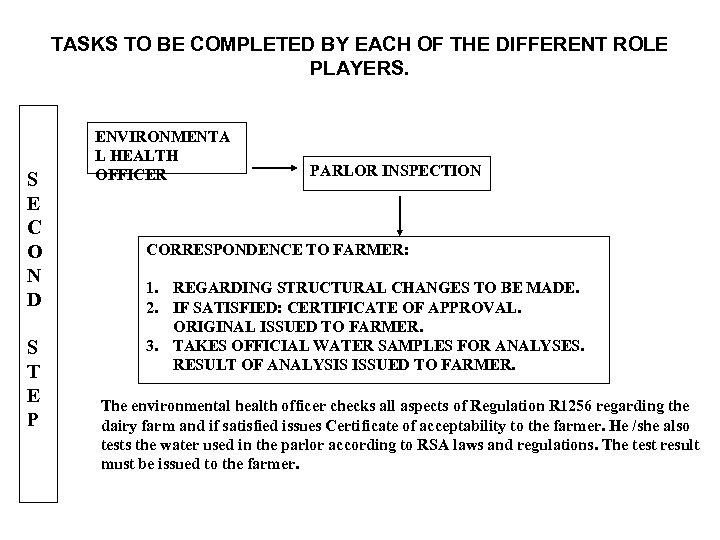 TASKS TO BE COMPLETED BY EACH OF THE DIFFERENT ROLE PLAYERS. S E C