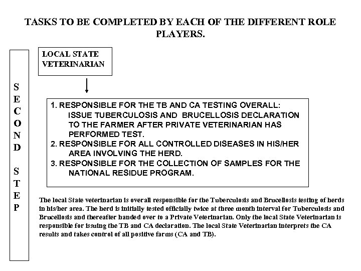 TASKS TO BE COMPLETED BY EACH OF THE DIFFERENT ROLE PLAYERS. LOCAL STATE VETERINARIAN