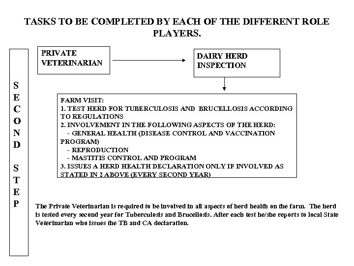 TASKS TO BE COMPLETED BY EACH OF THE DIFFERENT ROLE PLAYERS. PRIVATE VETERINARIAN S