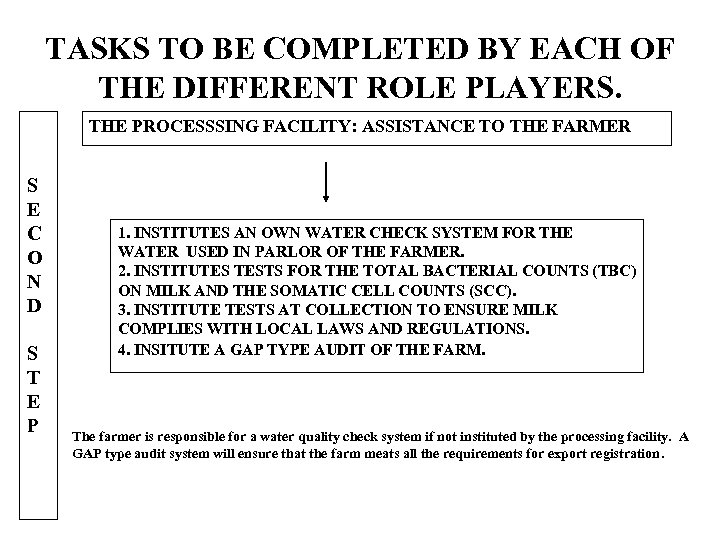 TASKS TO BE COMPLETED BY EACH OF THE DIFFERENT ROLE PLAYERS. THE PROCESSSING FACILITY: