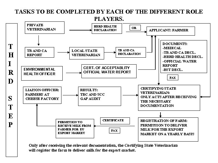 TASKS TO BE COMPLETED BY EACH OF THE DIFFERENT ROLE PLAYERS. PRIVATE VETERINARIAN T