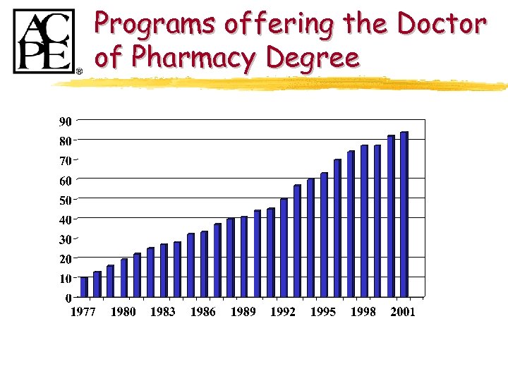 Programs offering the Doctor of Pharmacy Degree 