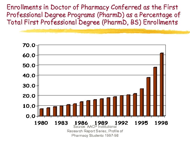 Enrollments in Doctor of Pharmacy Conferred as the First Professional Degree Programs (Pharm. D)