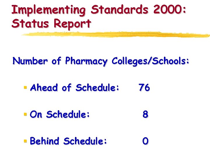 Implementing Standards 2000: Status Report Number of Pharmacy Colleges/Schools: § Ahead of Schedule: 76