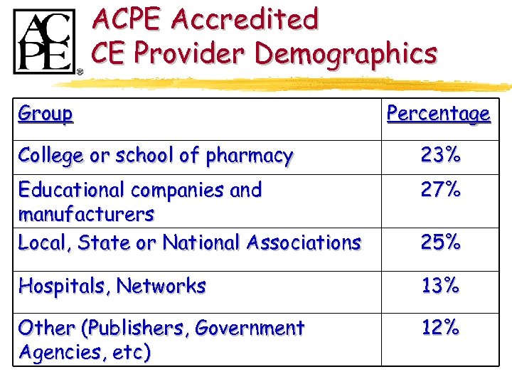 ACPE Accredited CE Provider Demographics Group Percentage College or school of pharmacy 23% Educational