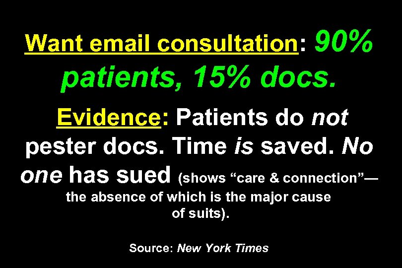 Want email consultation: 90% patients, 15% docs. Evidence: Patients do not pester docs. Time