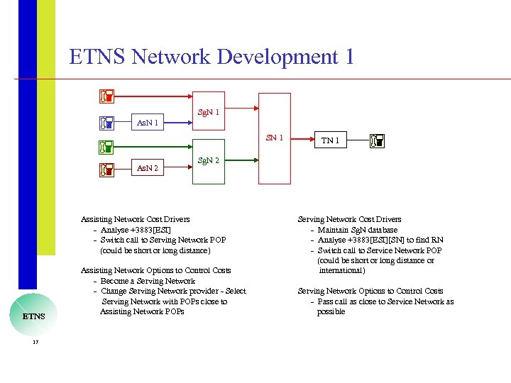 ETNS Network Development 1 Sg. N 1 As. N 1 SN 1 As. N