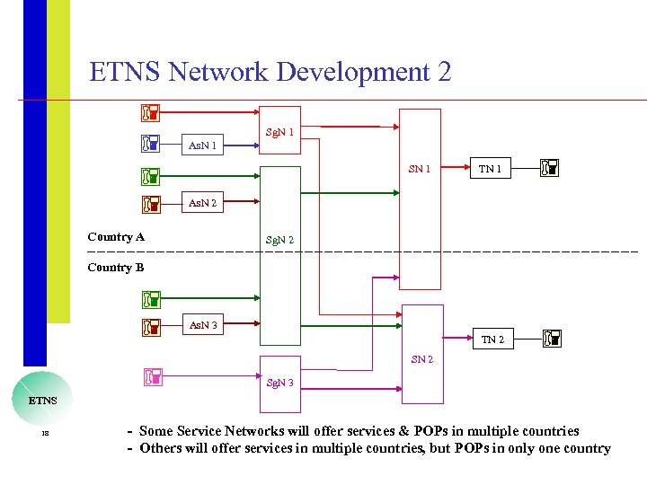 ETNS Network Development 2 Sg. N 1 As. N 1 SN 1 TN 1